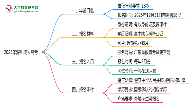 2025年深圳成人高考年齡門檻:最低多少歲可報?思維導(dǎo)圖
