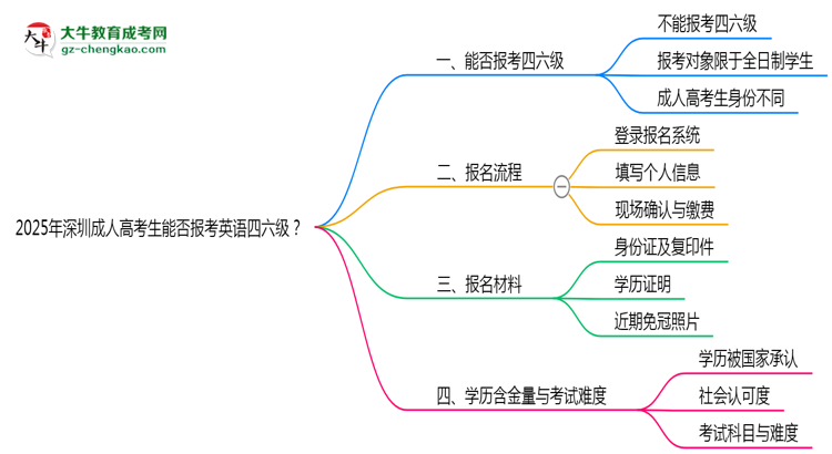 2025年深圳成人高考生能否報考英語四六級？思維導(dǎo)圖