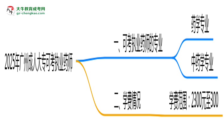 2025年廣州成人大?？煽紙?zhí)業(yè)藥師的專業(yè)目錄思維導(dǎo)圖