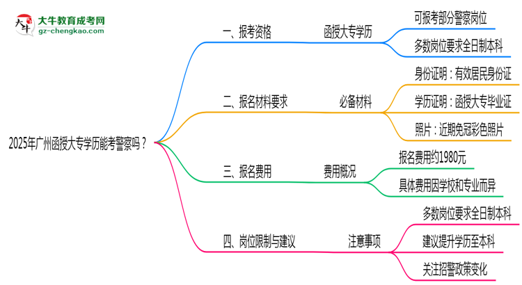2025年廣州函授大專學(xué)歷能考警察嗎？崗位限制思維導(dǎo)圖
