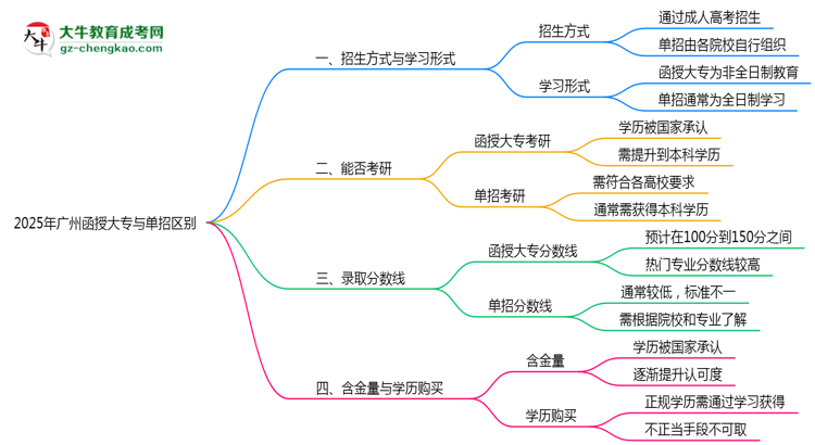2025年廣州函授大專與單招區(qū)別：適合人群分析思維導圖
