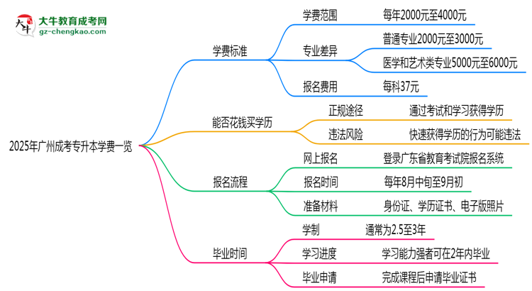 2025年廣州成考專升本學(xué)費(fèi)一覽:總費(fèi)用+分期政策說(shuō)明思維導(dǎo)圖