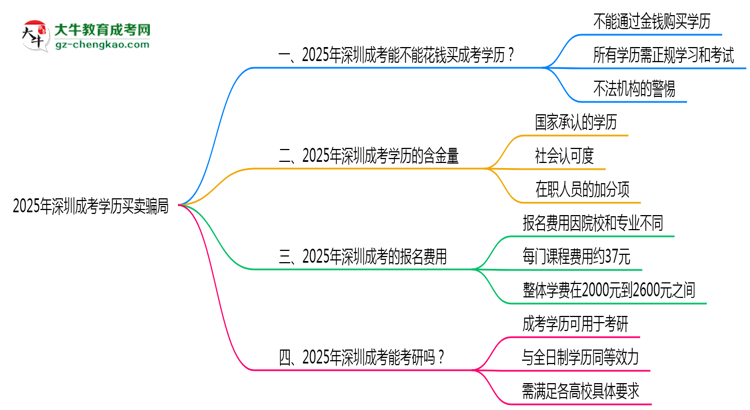 2025年深圳成考學(xué)歷買賣騙局!官方嚴(yán)打公告思維導(dǎo)圖