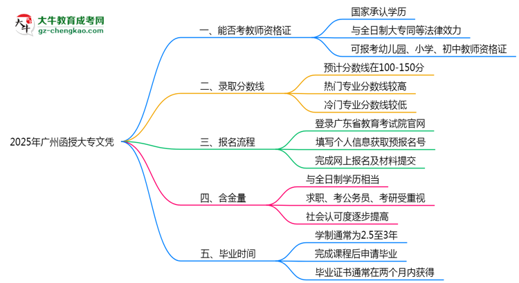 2025年廣州函授大專文憑能考教師資格證嗎？思維導(dǎo)圖