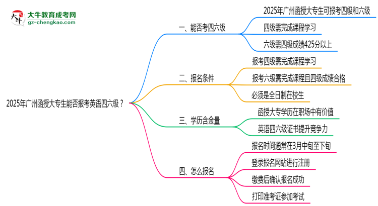 2025年廣州函授大專生能否報(bào)考英語四六級(jí)？思維導(dǎo)圖