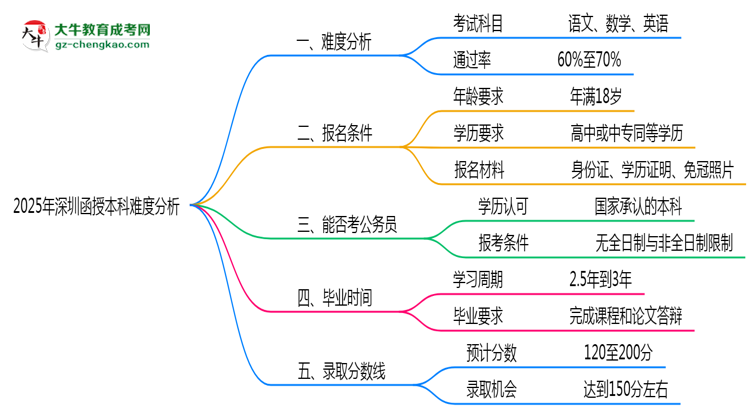2025年深圳函授本科難度分析：通過率超70%？思維導(dǎo)圖