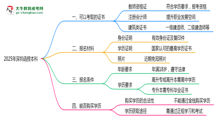 2025年深圳函授本科學(xué)歷可考證書：一建/教資等思維導(dǎo)圖