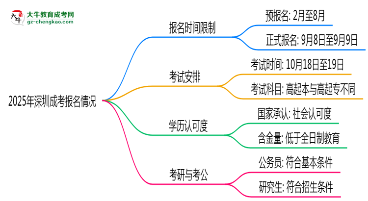 2025年深圳成考報名是否全年開放？時間限制思維導圖