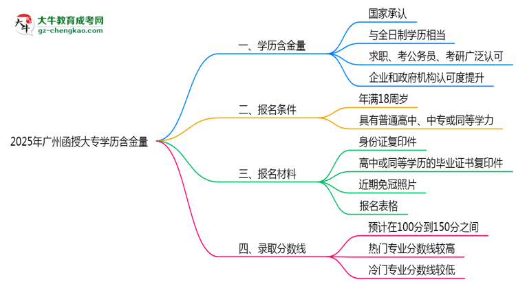 2025年廣州函授大專學(xué)歷含金量:企業(yè)認(rèn)可度調(diào)查思維導(dǎo)圖
