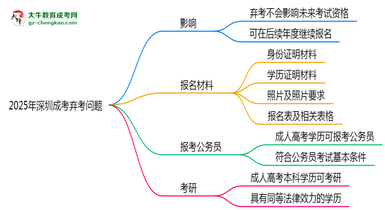 2025年深圳成考棄考會禁考一年？官方回應(yīng)思維導(dǎo)圖