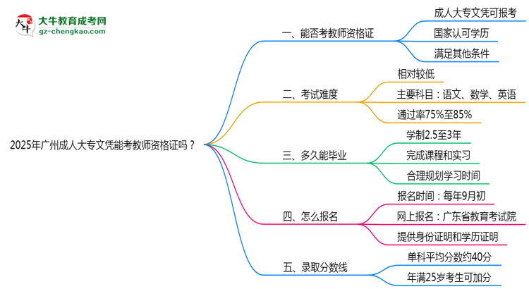 2025年廣州成人大專(zhuān)文憑能考教師資格證嗎？思維導(dǎo)圖