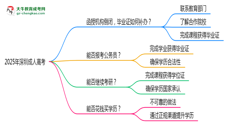2025年深圳成人高考函授機構倒閉如何補辦畢業(yè)證？思維導圖