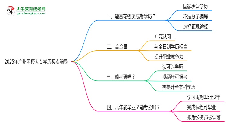 2025年廣州函授大專學歷買賣騙局！官方嚴打公告思維導圖