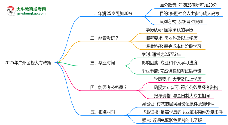 2025年廣州函授大專25歲加20分政策適用條件思維導(dǎo)圖