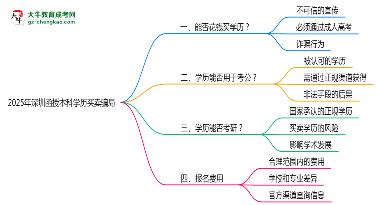 2025年深圳函授本科學歷買賣騙局！官方嚴打公告思維導圖