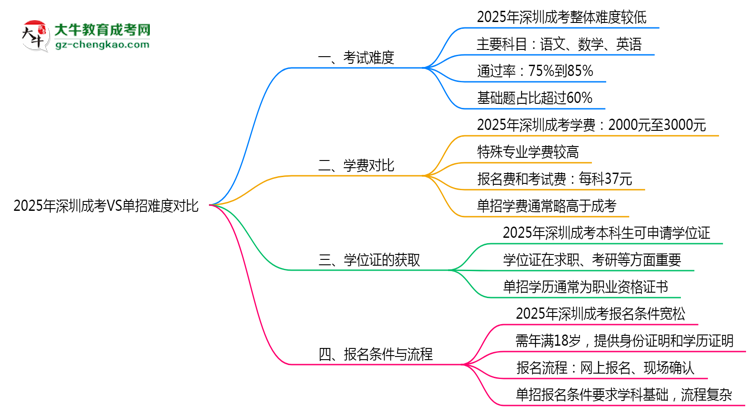 2025年深圳成考VS單招難度對(duì)比：哪個(gè)更簡(jiǎn)單？思維導(dǎo)圖