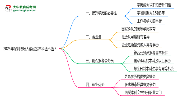 2025年深圳職場(chǎng)人讀函授本科值不值？就業(yè)優(yōu)勢(shì)對(duì)比思維導(dǎo)圖