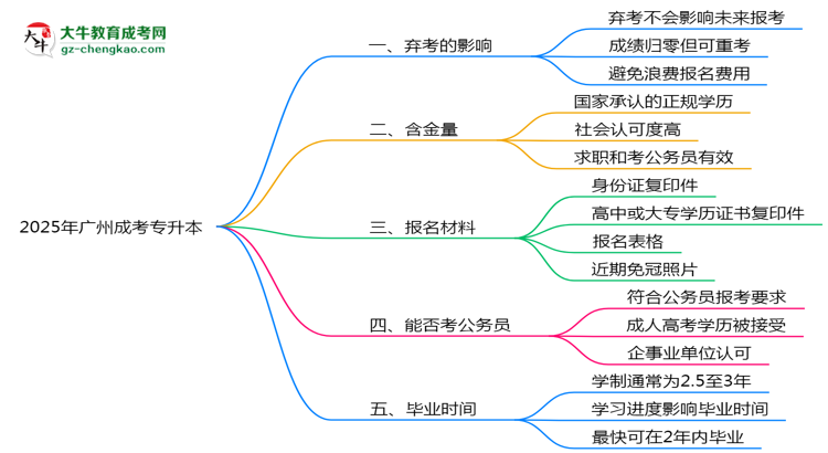 2025年廣州成考專升本棄考會(huì)禁考一年？官方回應(yīng)思維導(dǎo)圖