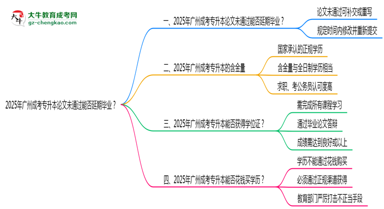 2025年廣州成考專升本論文未通過能否延期畢業(yè)？思維導圖