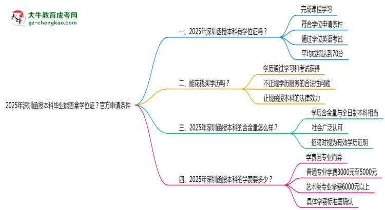 2025年深圳函授本科畢業(yè)能否拿學(xué)位證？官方申請條件思維導(dǎo)圖
