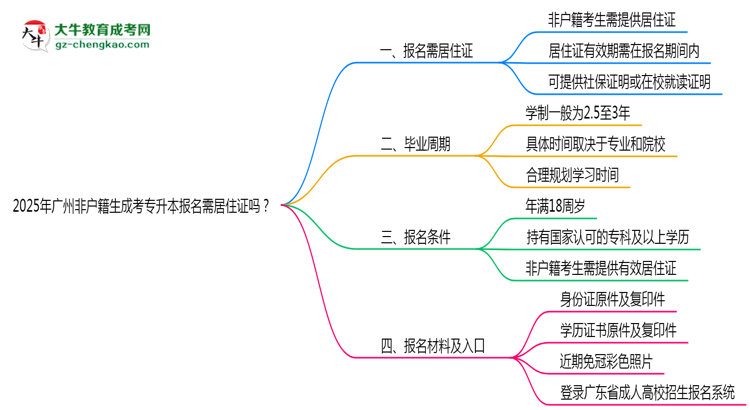 2025年廣州非戶籍生成考專升本報名需居住證嗎？思維導圖