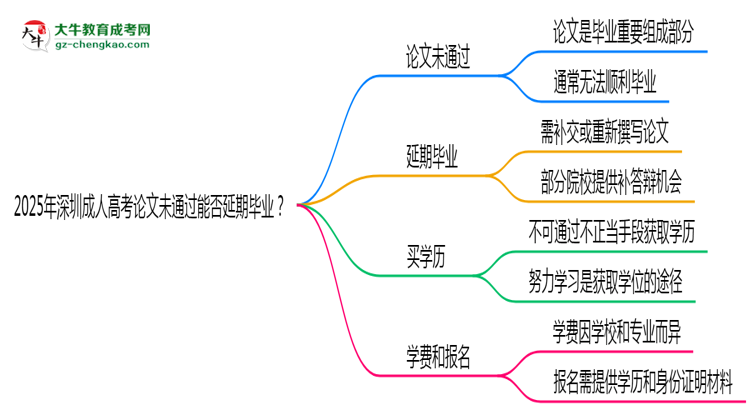 2025年深圳成人高考論文未通過能否延期畢業(yè)？思維導(dǎo)圖