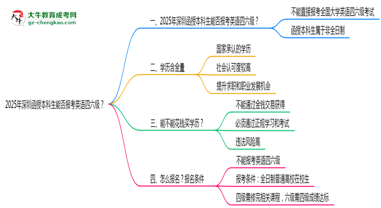 2025年深圳函授本科生能否報(bào)考英語(yǔ)四六級(jí)？思維導(dǎo)圖