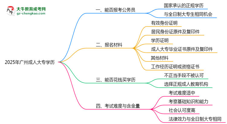 2025年廣州成人大專學(xué)歷可報(bào)公務(wù)員嗎？新規(guī)解讀思維導(dǎo)圖
