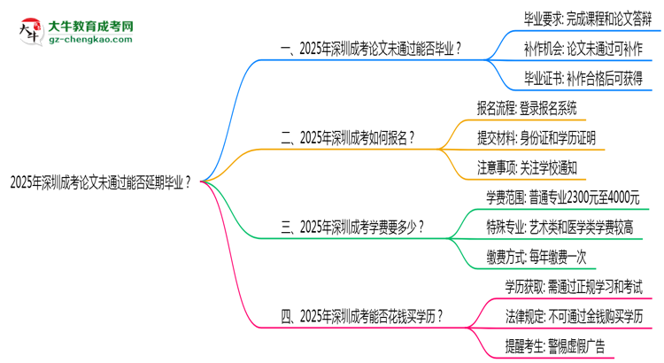 2025年深圳成考論文未通過(guò)能否延期畢業(yè)？思維導(dǎo)圖