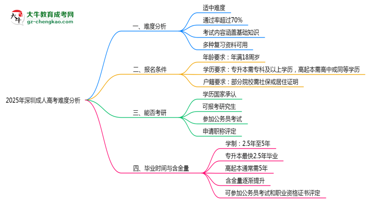 2025年深圳成人高考難度分析：通過率超70%？思維導(dǎo)圖