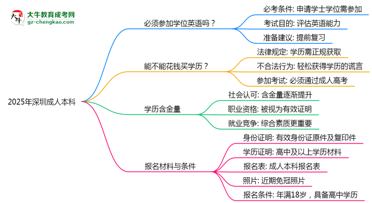 2025年深圳成人本科學(xué)位英語必考嗎？替代方案思維導(dǎo)圖