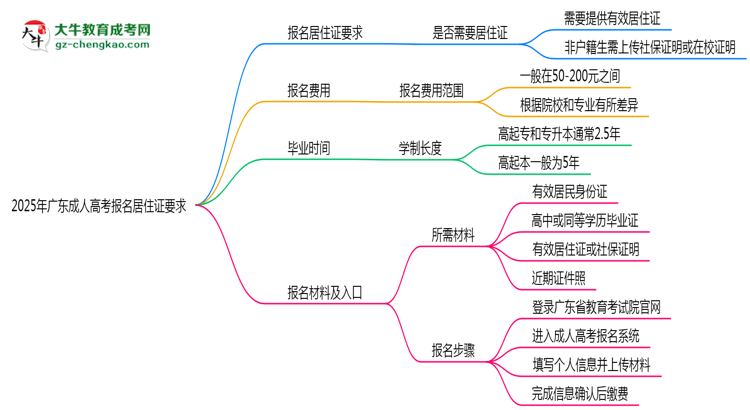 2025年廣東成人高考報(bào)名居住證要求思維導(dǎo)圖
