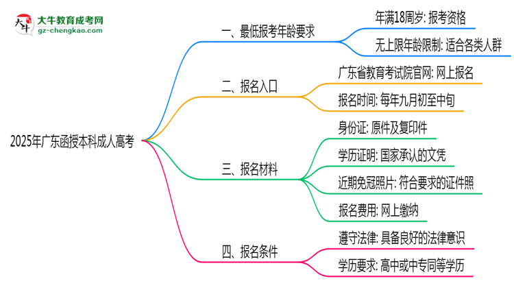 2025年廣東成人高考最低報考年齡要求思維導圖