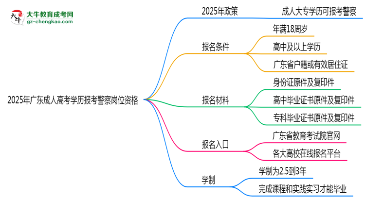 2025年廣東成人高考學(xué)歷報(bào)考警察崗位資格思維導(dǎo)圖
