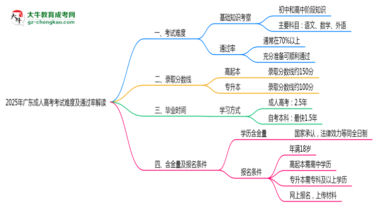 2025年廣東成人高考考試難度及通過率解讀思維導(dǎo)圖