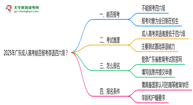 2025年廣東成人高考能否報(bào)考英語(yǔ)四六級(jí)？思維導(dǎo)圖