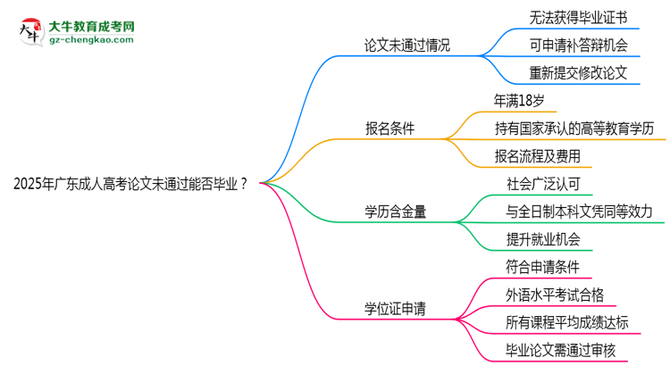 2025年廣東成人高考論文未通過能否畢業(yè)？思維導(dǎo)圖