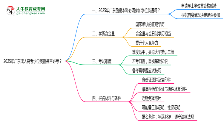 2025年廣東成人高考學(xué)位英語(yǔ)是否必考？思維導(dǎo)圖