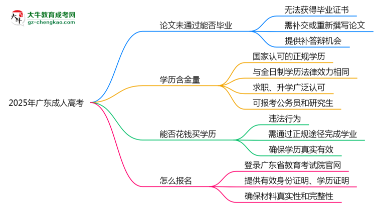 2025年廣東成人高考論文未通過(guò)能否畢業(yè)？思維導(dǎo)圖