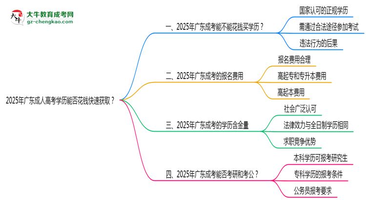 2025年廣東成人高考學(xué)歷能否花錢(qián)快速獲取？思維導(dǎo)圖