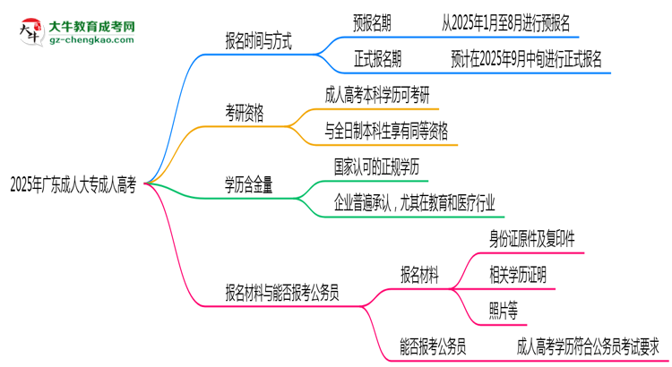 2025年廣東成人高考全年可報名是真的嗎？思維導(dǎo)圖