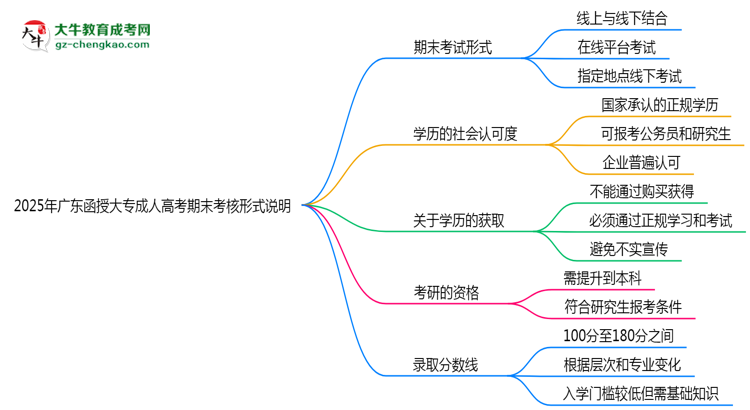 2025年廣東成人高考期末考核形式說明思維導(dǎo)圖