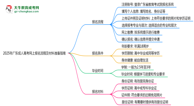2025年廣東成人高考網上報名流程及材料準備指南思維導圖