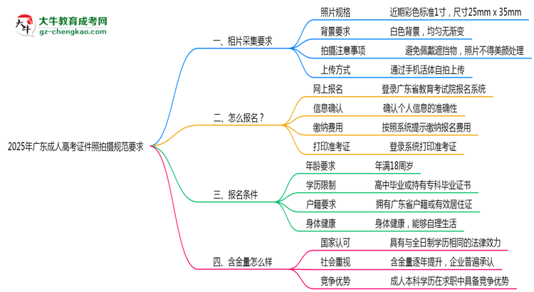 2025年廣東成人高考證件照拍攝規(guī)范要求思維導(dǎo)圖