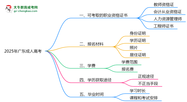 2025年廣東成人高考可考取職業(yè)資格證書(shū)思維導(dǎo)圖