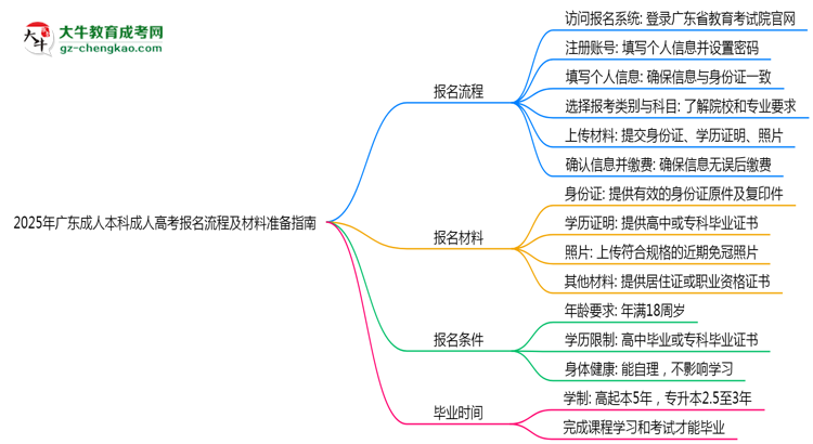 2025年廣東成人高考網(wǎng)上報名流程及材料準(zhǔn)備指南思維導(dǎo)圖