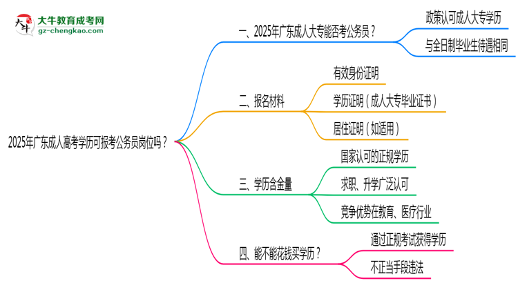 2025年廣東成人高考學(xué)歷可報(bào)考公務(wù)員崗位嗎？思維導(dǎo)圖
