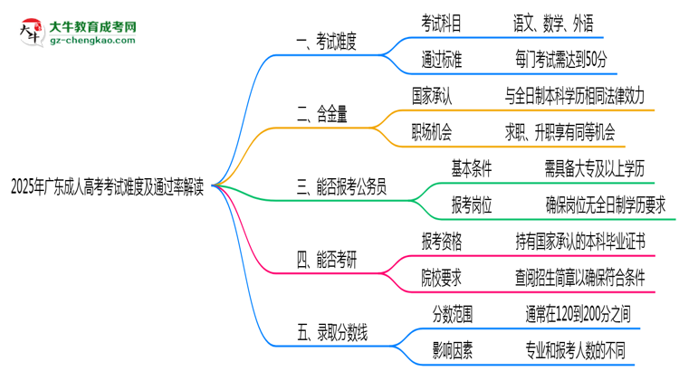 2025年廣東成人高考考試難度及通過(guò)率解讀思維導(dǎo)圖