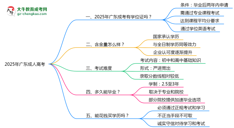 2025年廣東成人高考畢業(yè)后能申請(qǐng)學(xué)位證書(shū)嗎？思維導(dǎo)圖