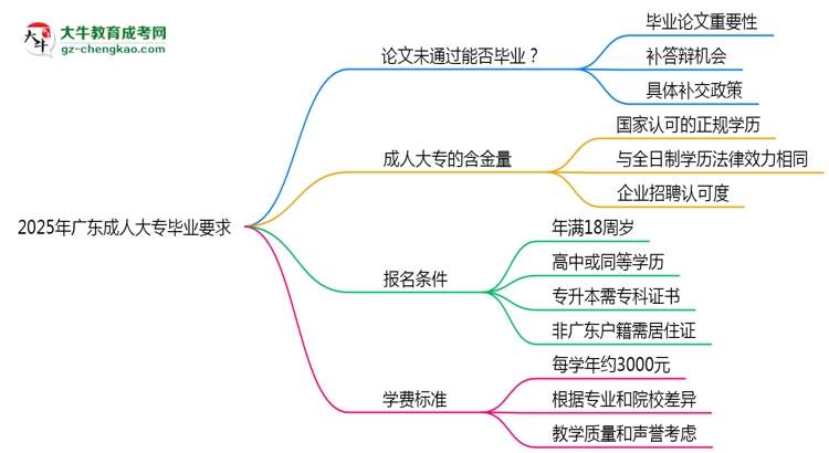 2025年廣東成人高考論文未通過能否畢業(yè)？思維導(dǎo)圖